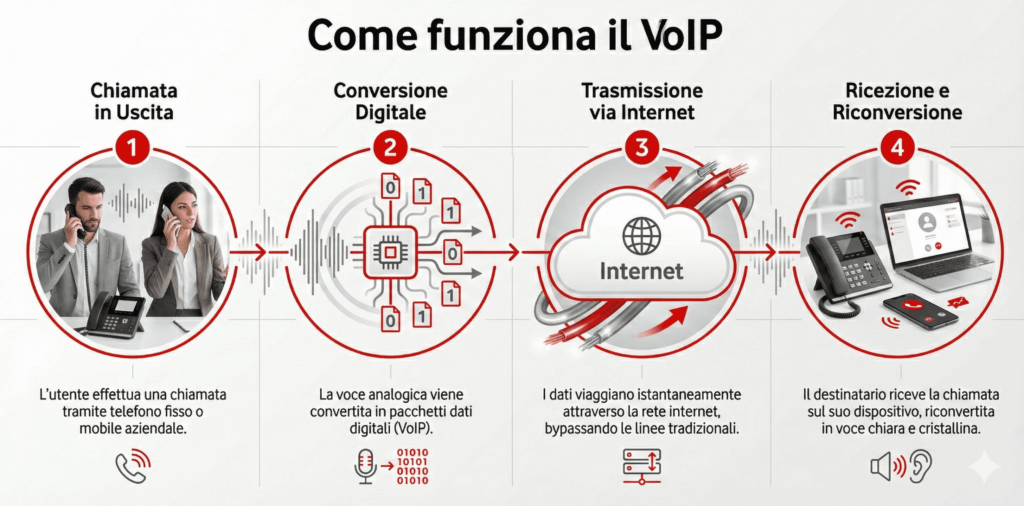 Schema illustrato su come funziona il VoIP aziendale: voce digitale, trasmissione dati via internet, telefoni e dispositivi business, stile Vodafone Comunicando